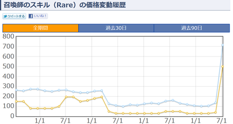 召喚師のスキル　価格