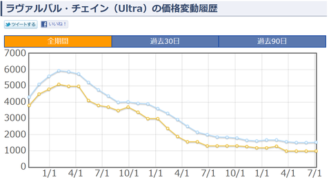 ラヴァルバル・チェイン　値段
