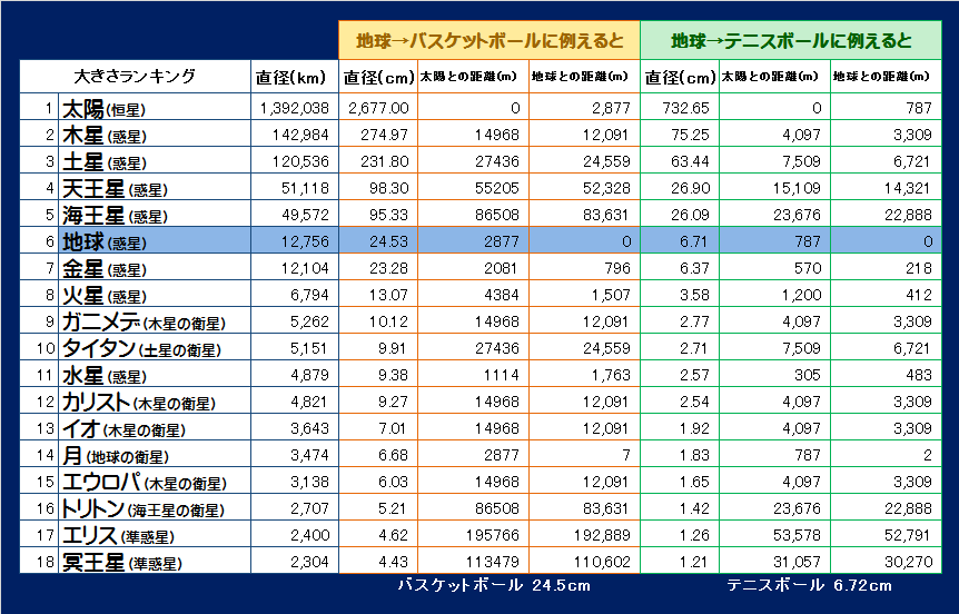 太陽系ヤバい その2 広すぎてヤバい 趣味 と 科学 のまとめレポ 太陽系ヤバい その2 広すぎてヤバい 趣味 と 科学 のまとめレポ