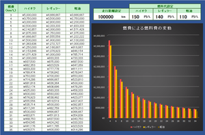 燃料費(10万km走行時)