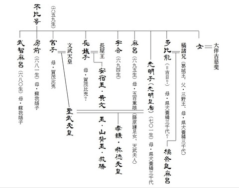 不比等系図