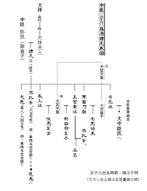 鎌足系図 改