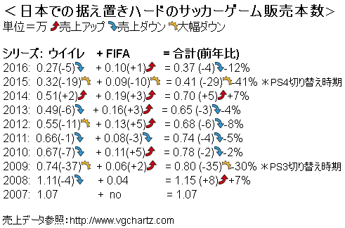 ウイイレfifa 据え置きハードのみの売上本数を見たら面白かった 17の予想 Kuma16 スクショ メモ帳 置き場 ウイイレfifa 据え置きハードのみの売上本数を見たら面白かった 17の予想 Kuma16 スクショ メモ帳 置き場