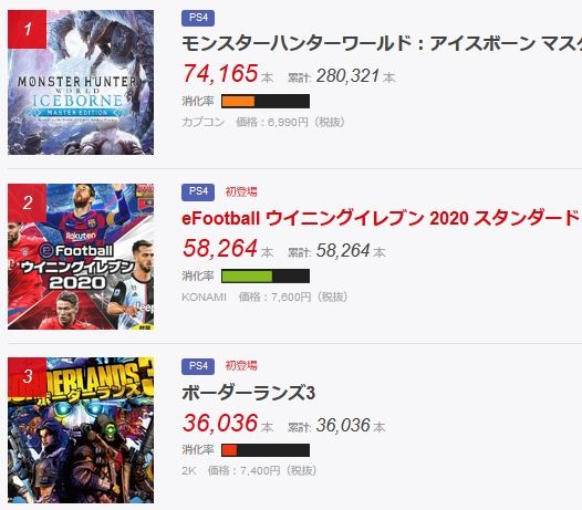 Fifaの意外な売上数 サカゲーの消化率の低さ 初週 セールス ウイイレ Kuma16 スクショ メモ帳 置き場 Fifaの意外な売上数 サカゲーの消化率の低さ 初週 セールス ウイイレ Kuma16 スクショ メモ帳 置き場