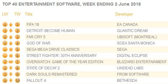 Fifa18 スイッチ版の売り上げが10万目前 追記 英で1位に返り咲く Kuma16 スクショ メモ帳 置き場 Fifa18 スイッチ版の売り上げが10万目前 追記 英で1位に返り咲く Kuma16 スクショ メモ帳 置き場