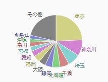 地域
