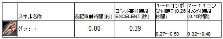 ダッシュ事前時間