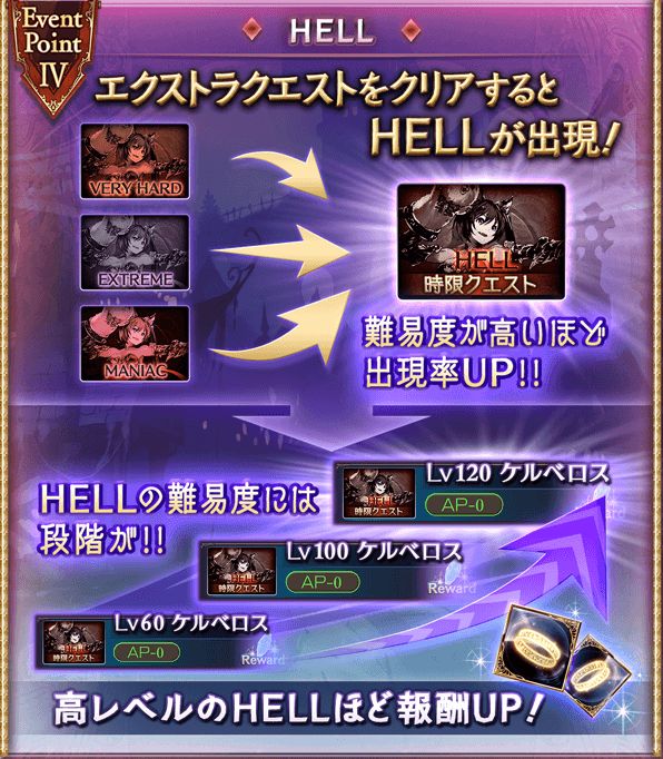 グラブル リニューアルされた ケルベロス討滅戦 Hellにはlv60 Lv100 Lv1の3段階 くまのゲームblog グラブル奮闘中