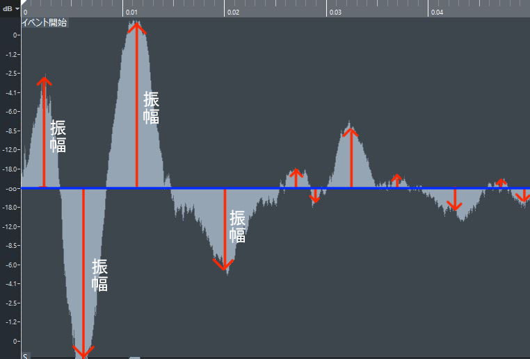 デシベル 音 について考えだしたら が止まらない Dtmってなんじゃろな
