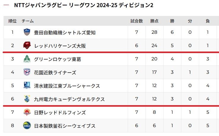 D2順位表_6節