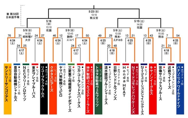 トップリーグ2021 プレーオフトーナメント 準々決勝