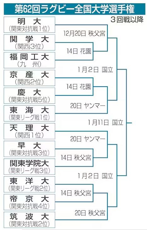 大学選手権3回戦以降