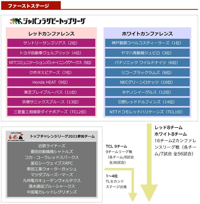 2021 ラグビー トップ リーグ