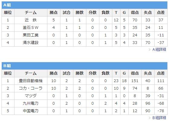 トップチャレンジリーグ第2節 勝敗表