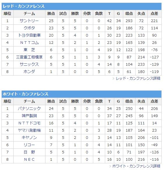 ラグビー トップリーグ 勝敗表#5