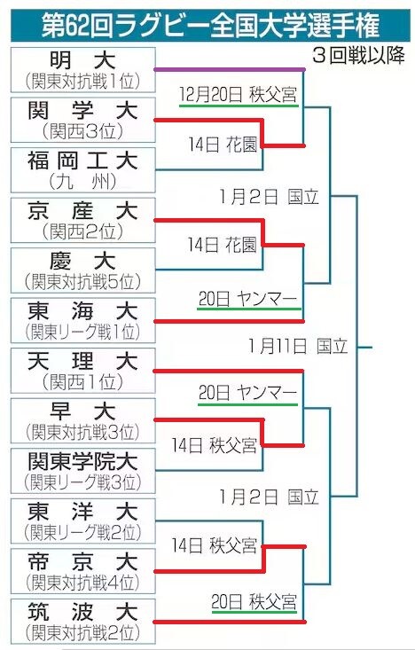 大学ラグビー】 第62回全国大学ラグビー選手権大会（2025）準々決勝