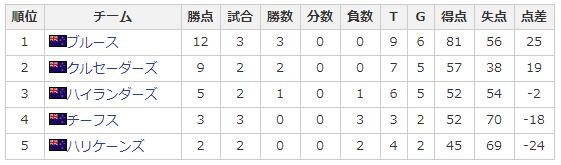 順位表_6.29