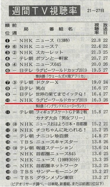 ラグビー ワールドカップ19 準決勝視聴率 くまちゃん日記 映画とグルメとラグビーと ラグビー ワールドカップ19 準決勝視聴率 くまちゃん日記 映画とグルメとラグビーと