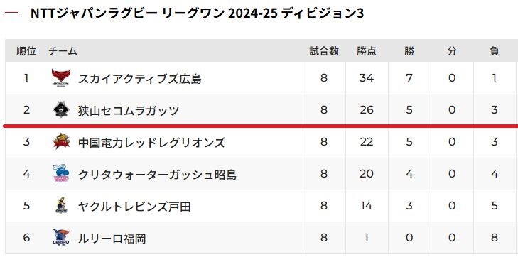 D3順位表_8節