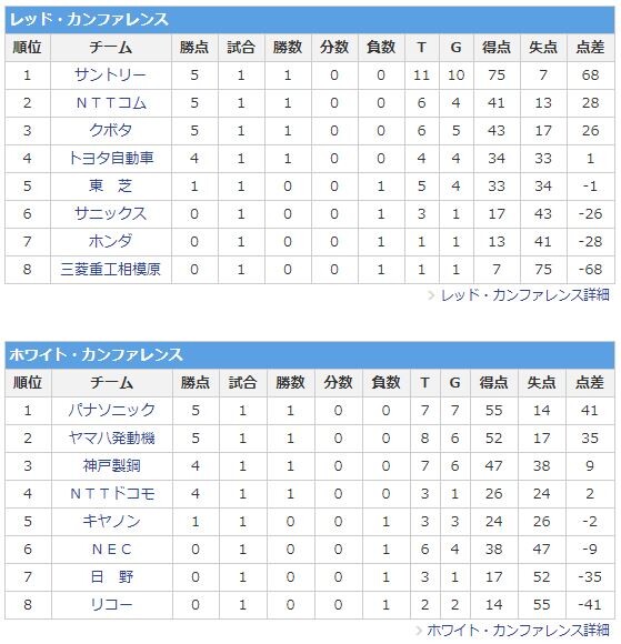 トップリーグ第1節 勝敗表