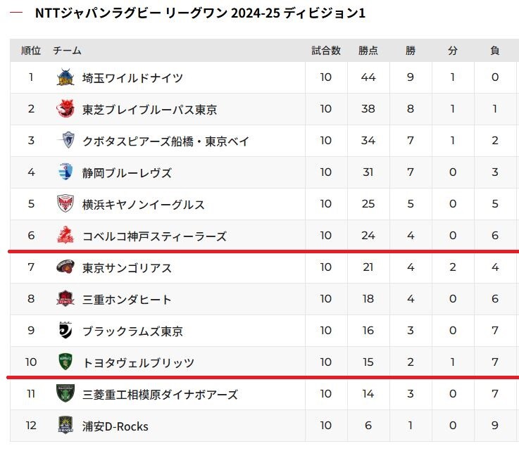 D1順位表_10節