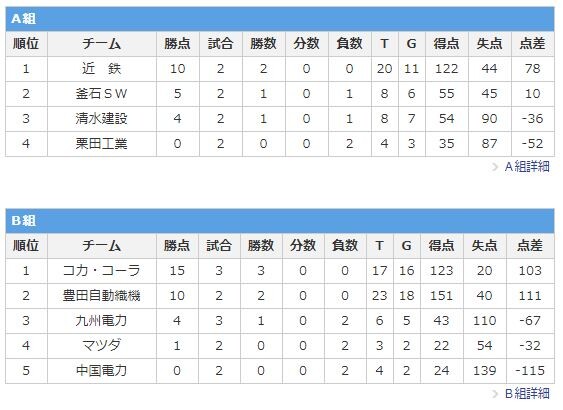 ¥é¥°¥Ó¡¼ ¥È¥Ã¥×¥Á¥ã¥ì¥ó¥¸¥ê¡¼¥° ¾¡ÇÔɽ#3