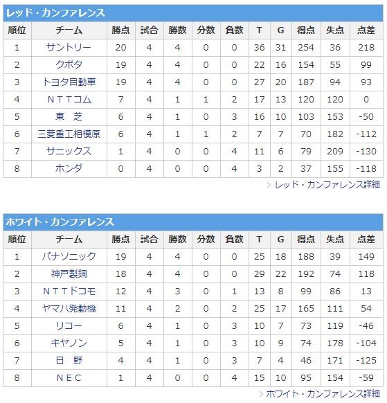 ラグビー トップリーグ 勝敗表#4 代替