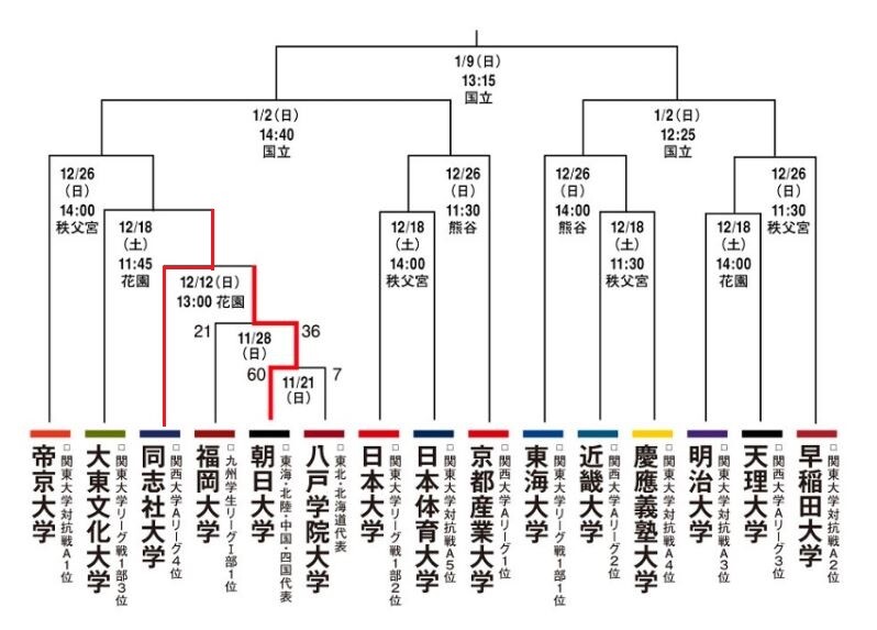大学ラグビー】 第58回全国大学ラグビー選手権大会:3回戦まで : くま