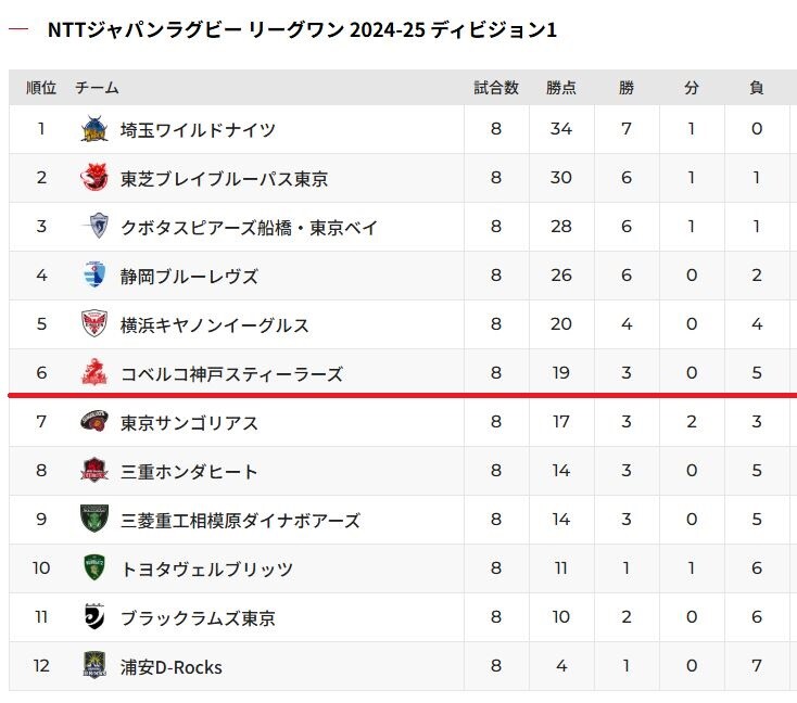 D1順位表_8節