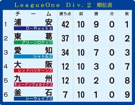 Div2順位