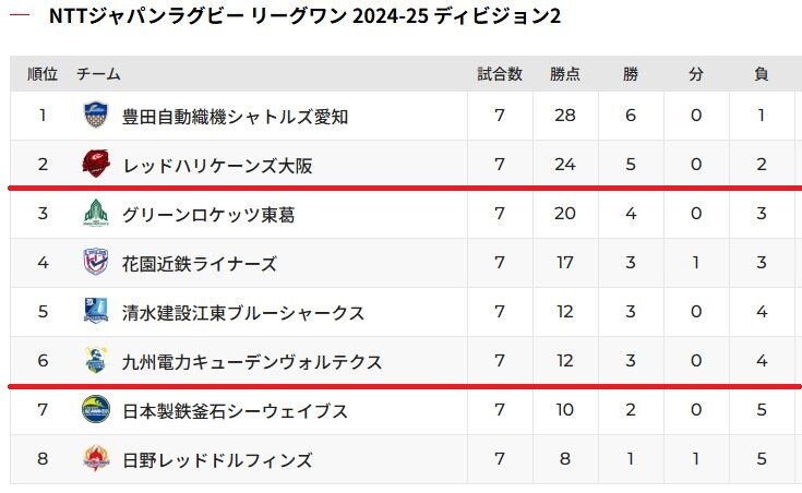 D2順位表_7節