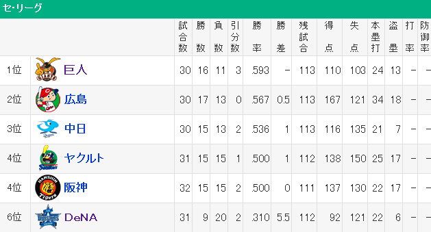 訃報 横浜denaベイスターズ セリーグの全借金を背負う快挙 ベイ速 横浜denaベイスターズまとめ