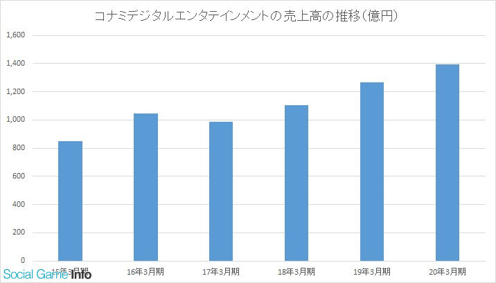 朗報 Konamiさん ここ数年ゲームが爆売れ 全盛期を迎えるｗｙｗｙｗｙｗｙｗｙ ベイ速 横浜denaベイスターズまとめ