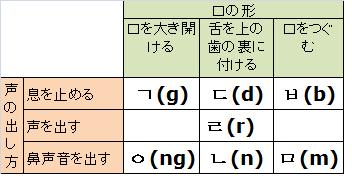 元サムスン技術通訳が教える1日30秒からの韓国語レバレッジ勉強法ブログ パッチム発音できますか もう一度パッチムの発音確認 元サムスン技術通訳が教える1日30秒からの韓国語レバレッジ勉強法ブログ パッチム発音できますか もう一度パッチムの発音確認