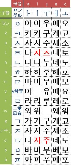 元サムスン技術通訳が教える1日30秒からの韓国語レバレッジ勉強法ブログ 韓国語勉強 ハングル文字の読み方を覚える6