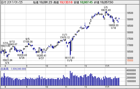 日経平均日足20170125