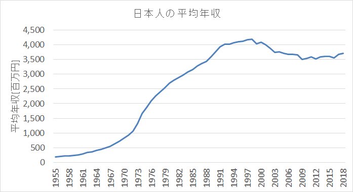 日本人の給料があがらない理由 Gdp推移から検証してみた くまたの投資生活 社会ニュース 資産運用をデータで解説