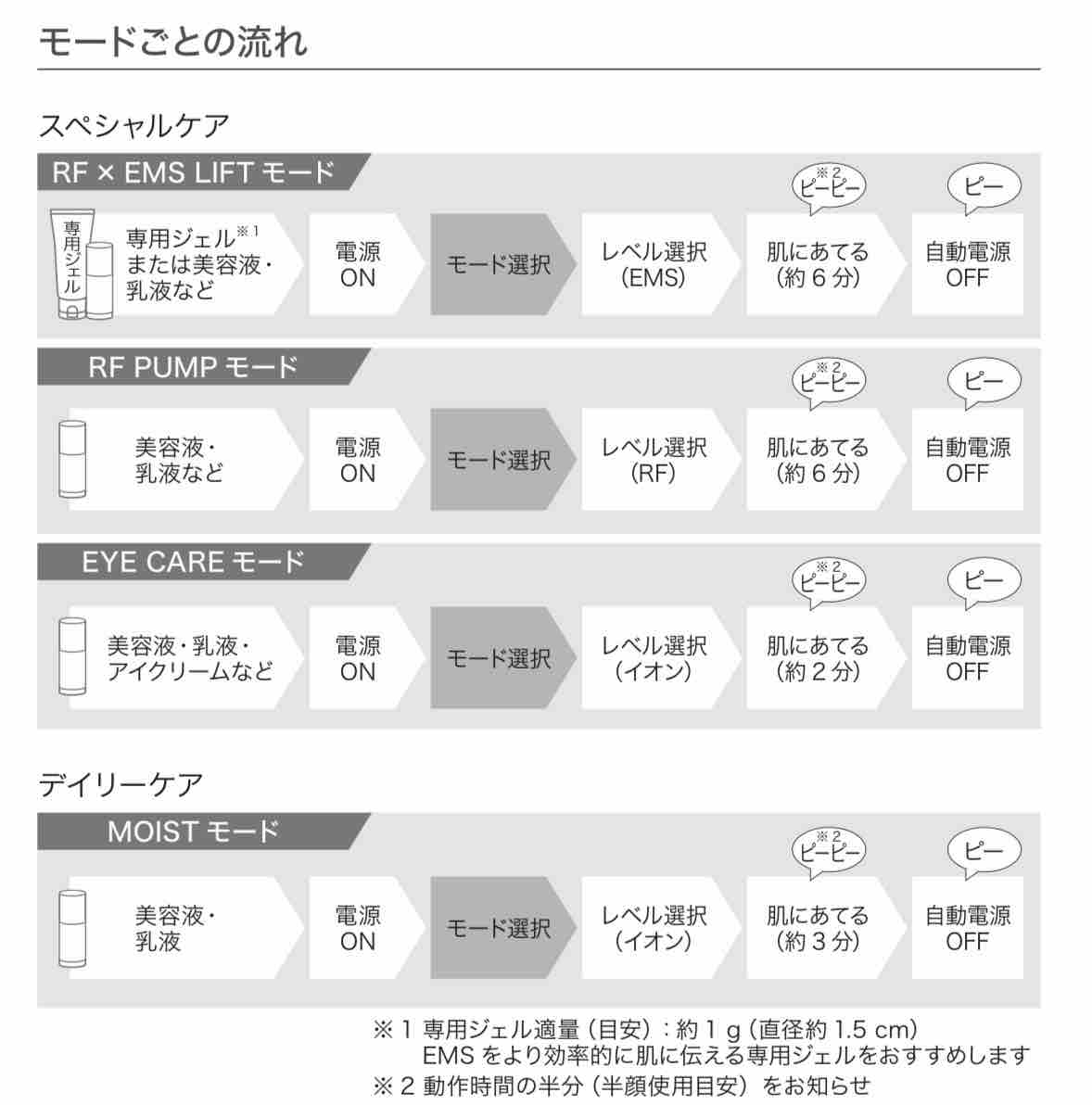 美顔器レビュー】PanasonicバイタリフトRFを使って3週間。使い方や効果