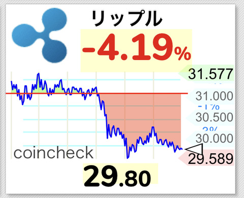 【悲報】仮想通貨リップル30円割れ、swellの期待上げも終わりなのか・・・【XRP】