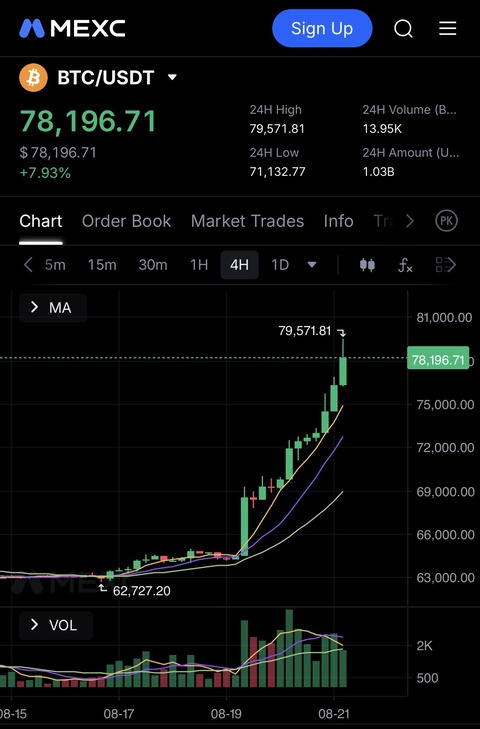 【速報】ビットコイン一時79,000ドル(1,250万円)突破の大暴騰。今週だけで250万円以上も上げてしまう wwwwwwwwww