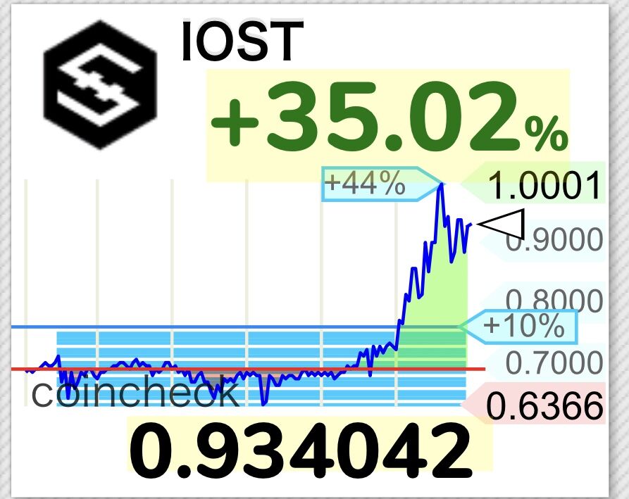 【朗報】仮想通貨IOST(アイオーエスティ) が44%の暴騰wwwwwwww ...
