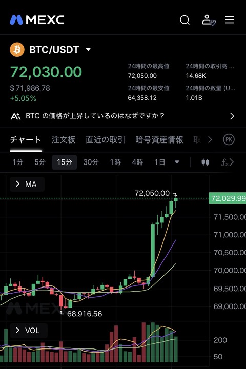 【速報】ビットコイン72,000ドルタッチの急騰wwwwwwwwww