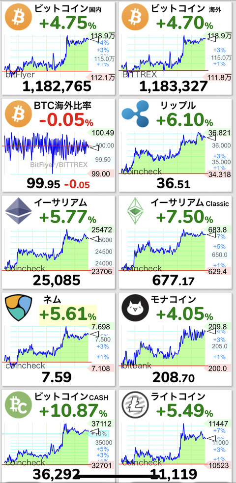 【朗報】ビットコイン、深夜に118万円まで吹き上げるwwwwwwwwwww【BTC】