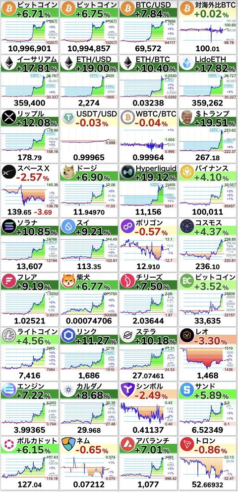 【速報】トランプ大統領の暗号資産サミットの発言でビットコインやHYPE筆頭に全面高wwwwwwwwww