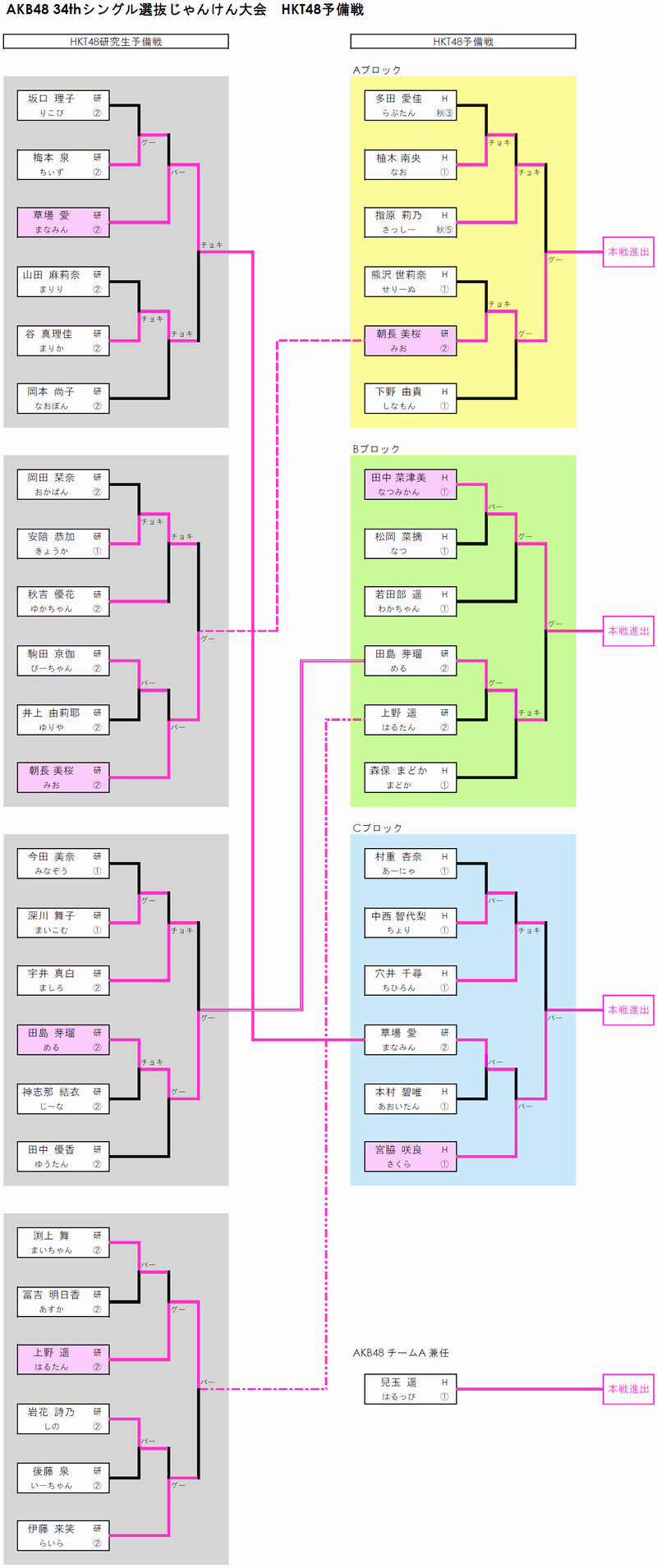 Akb48 34thシングル選抜じゃんけん大会 Hkt48予備戦 Always 永遠を駆け抜ける一瞬の僕ら Akb48 34thシングル選抜じゃんけん大会 Hkt48予備戦 Always 永遠を駆け抜ける一瞬の僕ら