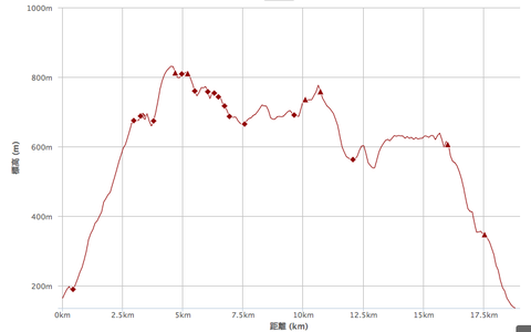 比叡山標高グラフ
