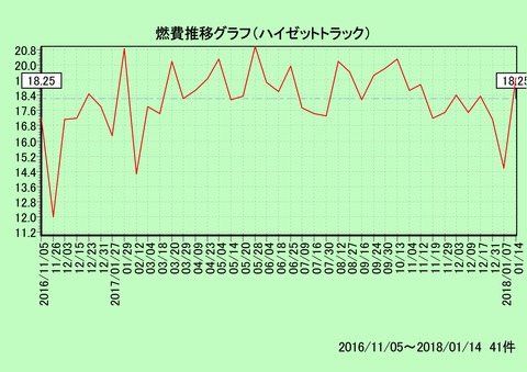 三台目ハイゼットトラック燃費推移グラフ(20161105～20180114)