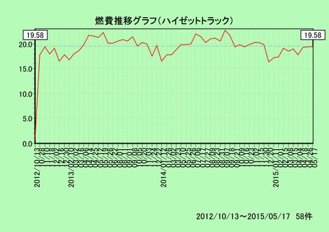 二台目ハイゼットトラック燃費推移グラフ(20121013～20150517)