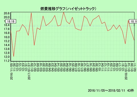 三台目ハイゼットトラック燃費推移グラフ(20161105～20180211)