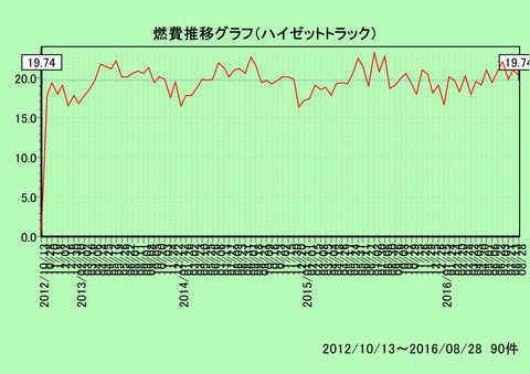 二台目ハイゼットトラック燃費推移グラフ(20121013～20160828)